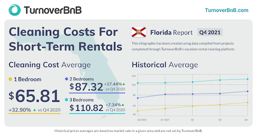 average vacation rental cleaning costs in Florida in Q4 2021