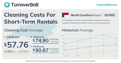 average vacation rental cleaning costs in North Carolina in Q4 2021