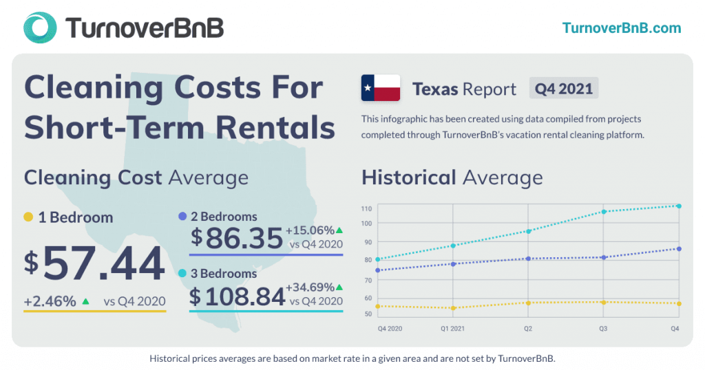 average vacation rental cleaning costs in Texas in Q4 2021
